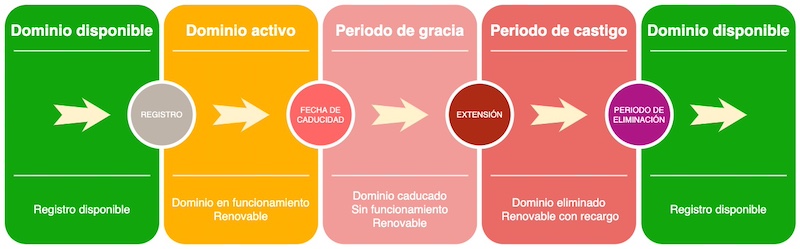 ciclo de vida de los dominios